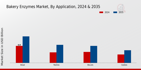 Bakery Enzymes Market By Application
