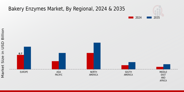 Bakery Enzymes Market By Regional