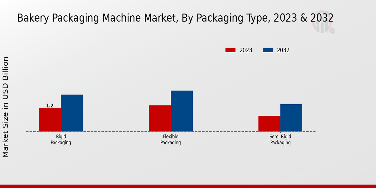 Bakery Packaging Machine Market Packaging Type