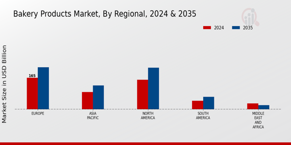Bakery Products Market Regional Insights