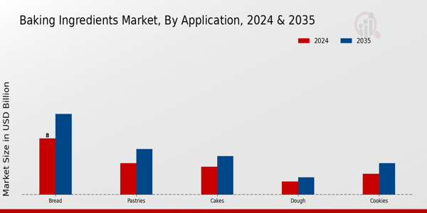 Baking Ingredients Market By Application