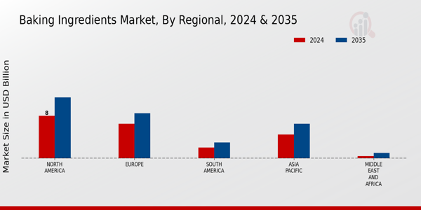 Baking Ingredients Market By Regional