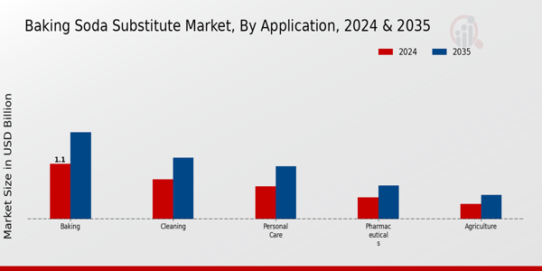 Global Baking Soda Substitute Market ,By Application 2024 & 2035 