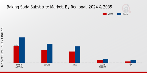  Baking Soda Substitute Market ,By Regional 2024 & 2035