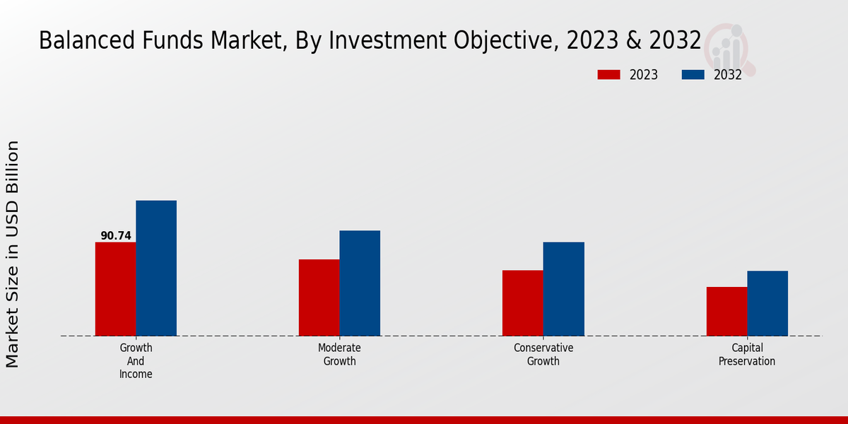 Balanced Funds Market, By Investment Objective