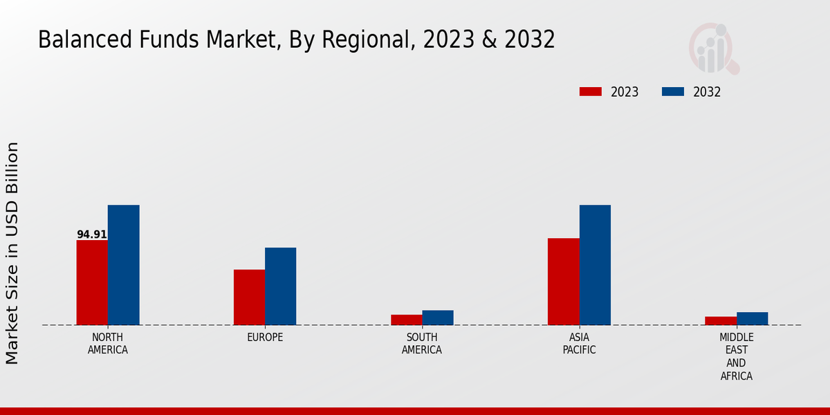 Balanced Funds Market, By Regional