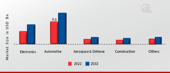 Ball Bearing Market by Application, 2022 & 2032 (USD billion)