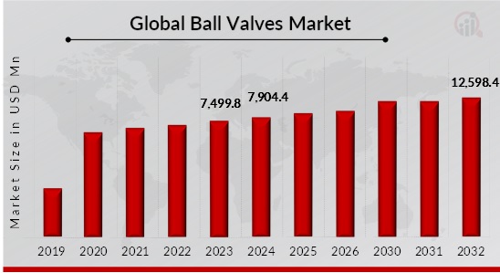 Ball Valves Market Overview