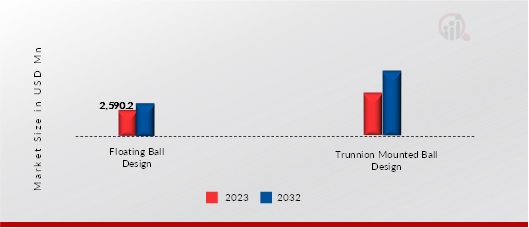 Ball Valves Market, by Design Technology, 2023 & 2032