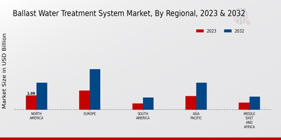 Ballast Water Treatment System Market Regional Insights