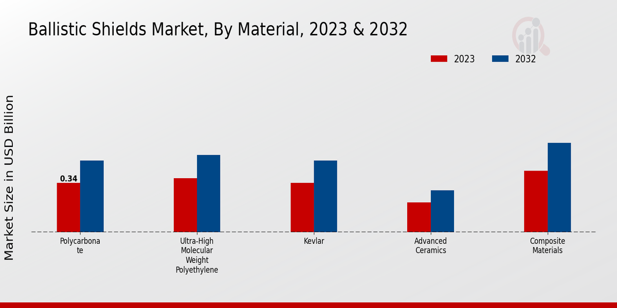 Ballistic Shields Market Material Insights 