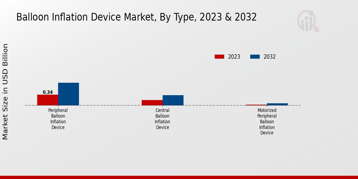 2023-2032 年气球充气设备市场类型