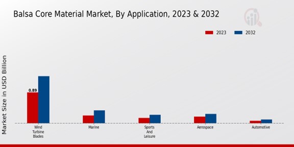 Balsa Core Material Market Application Insights