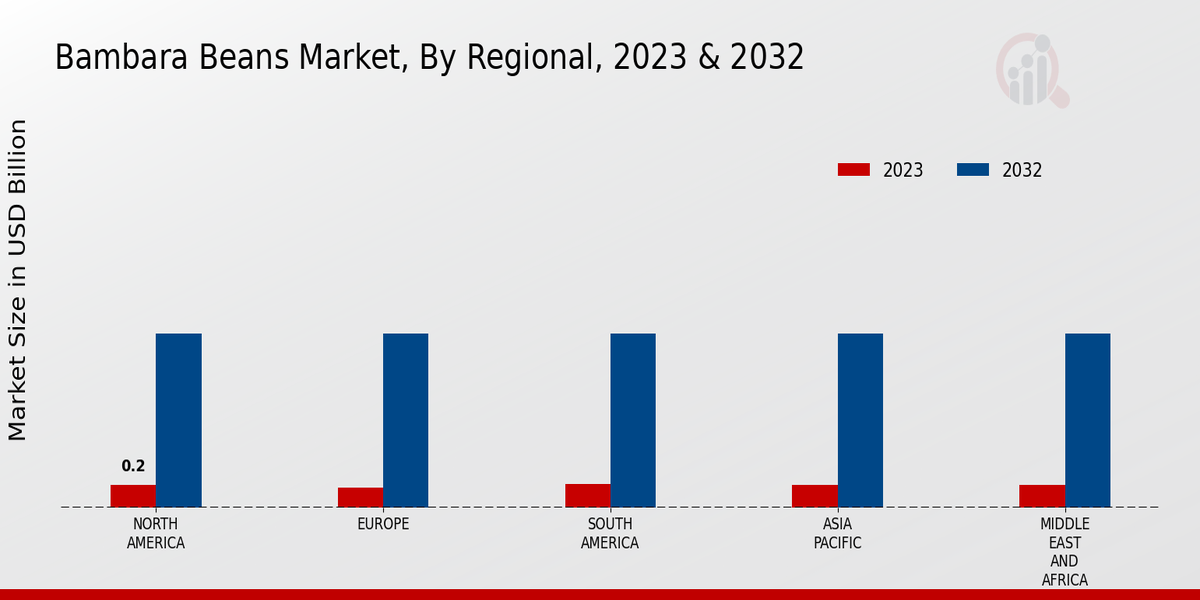 Bambara Beans Market Form Insights