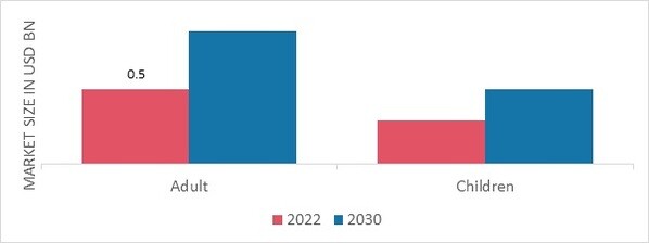 Bamboo Toothbrush Market, by End User, 2022 & 2030