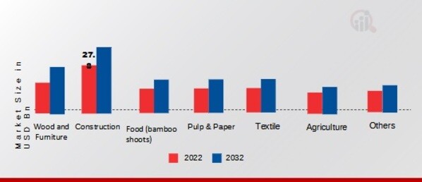 Bamboos Market, by End Use Industry, 2022&2032