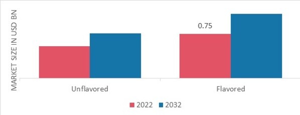 Banana Bread Market, by Product, 2022 & 2032