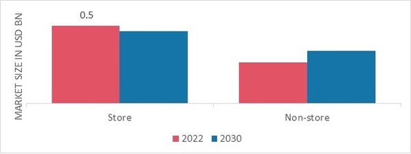 Banana Flour Market, by Distribution Channel, 2022 & 2030