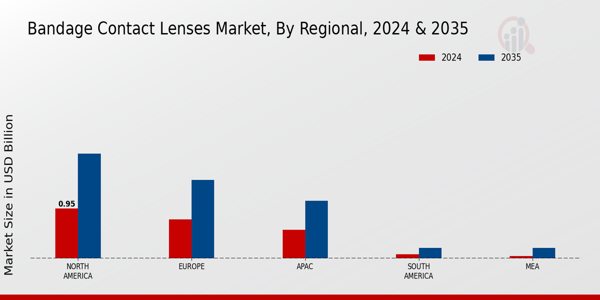 Bandage Contact Lenses Market Region