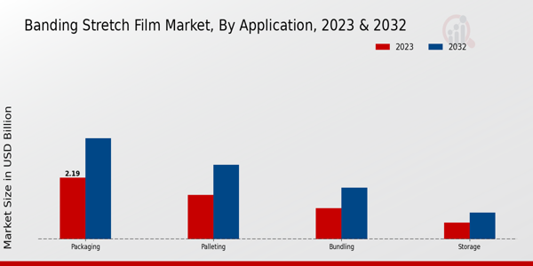 Banding Stretch Film Market Application