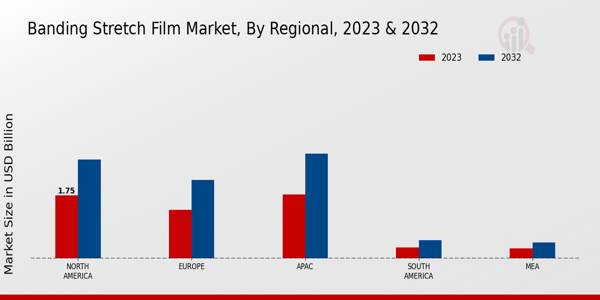 Banding Stretch Film Market Regional