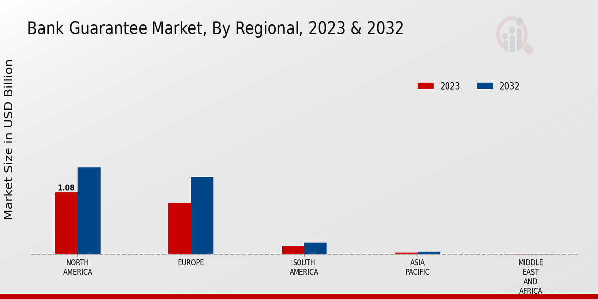 Bank Guarantee Market Regional Insights