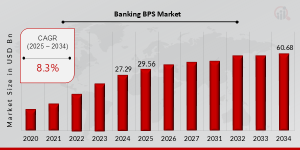 Banking BPS Market Overview