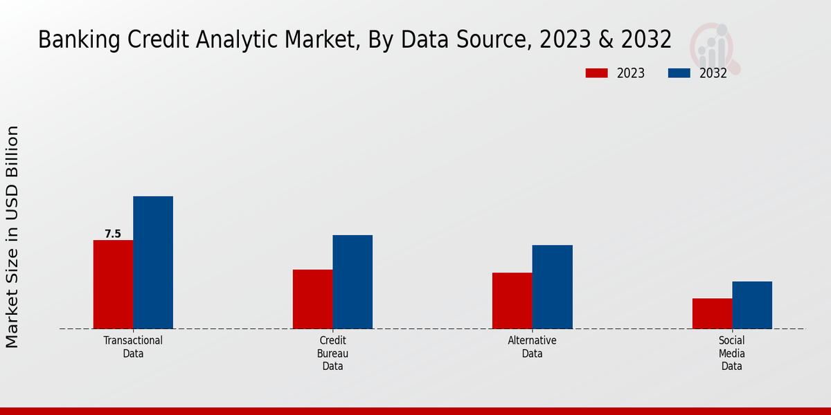 Banking Credit Analytic Market Data Source Insights