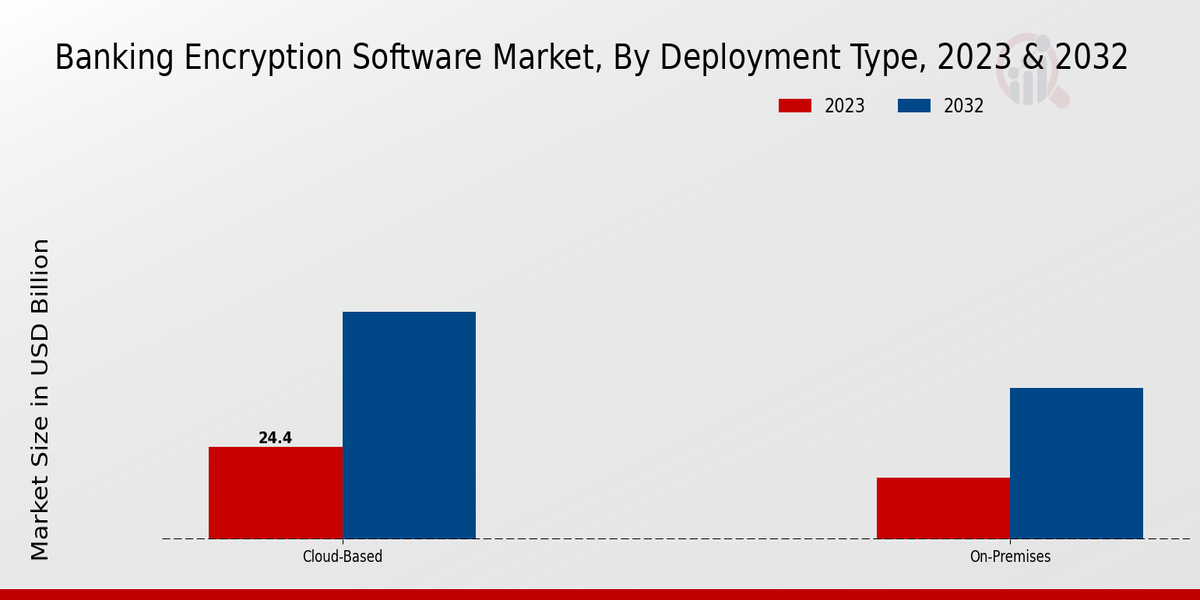 Banking Encryption Software Market Deployment Type Insights