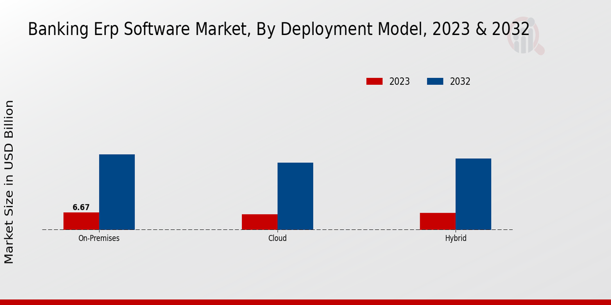 Banking Erp Software Market Deployment Model Insights