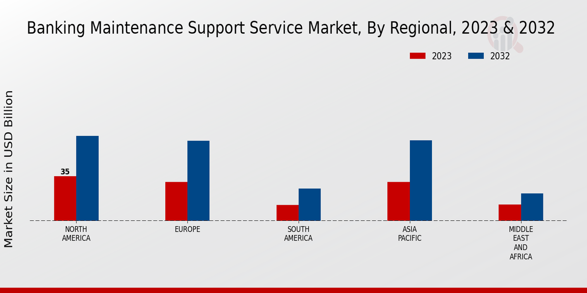 Banking Maintenance Support Service Market Regional Insights