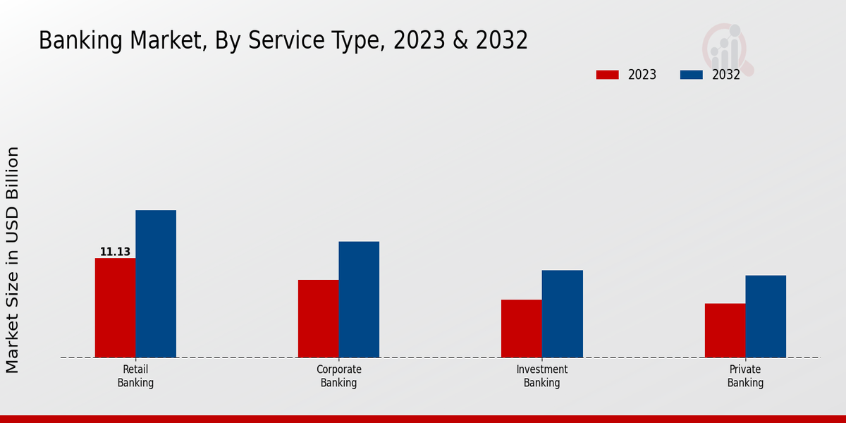 Banking Market Service Type Insights