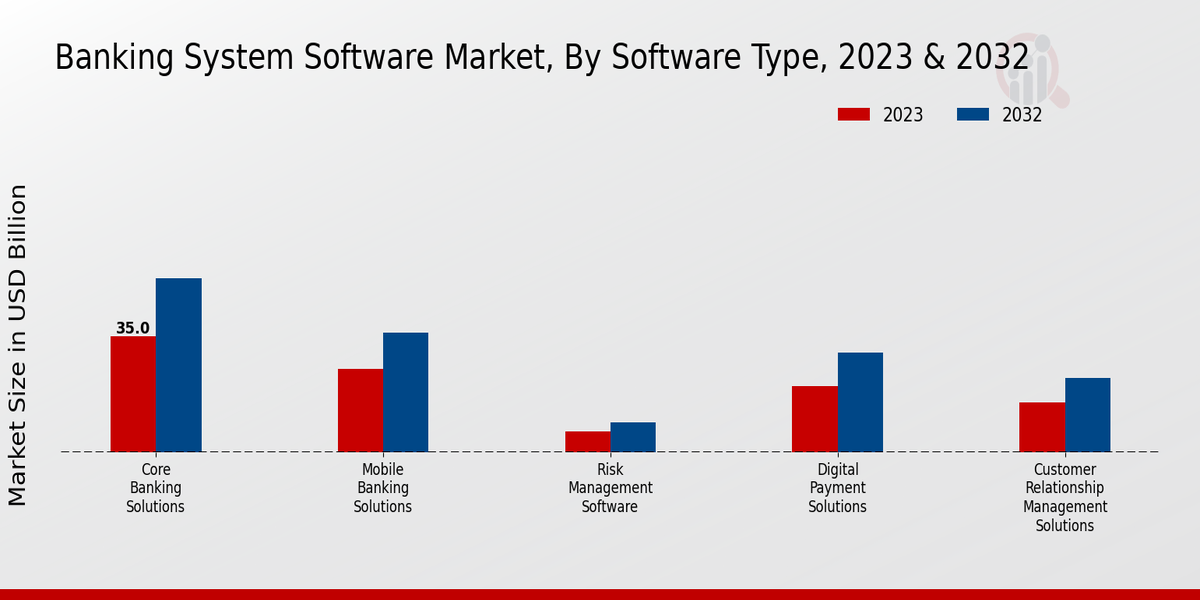 Banking System Software Market Type Insights