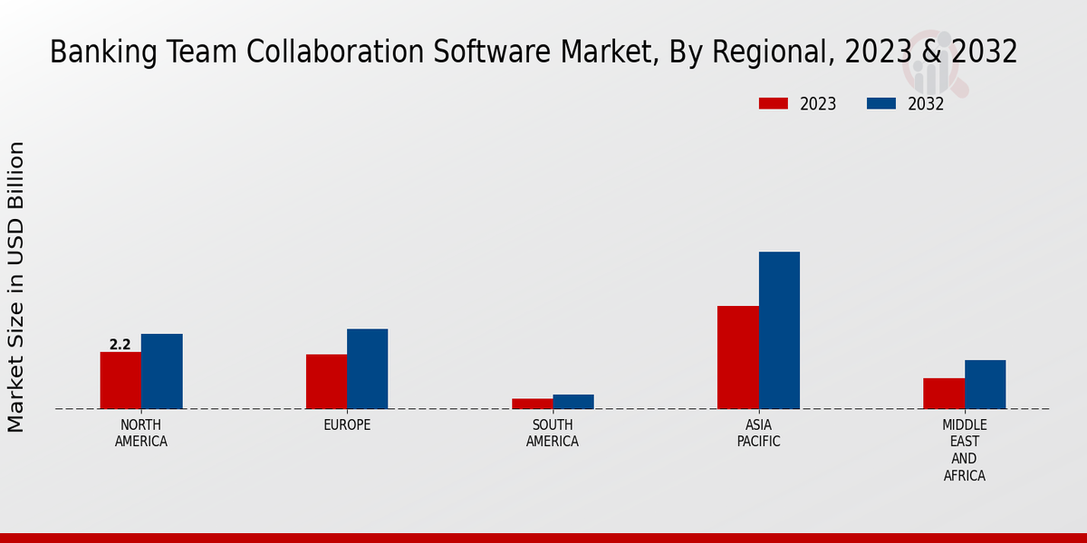 Banking Team Collaboration Software Market Regional Insights