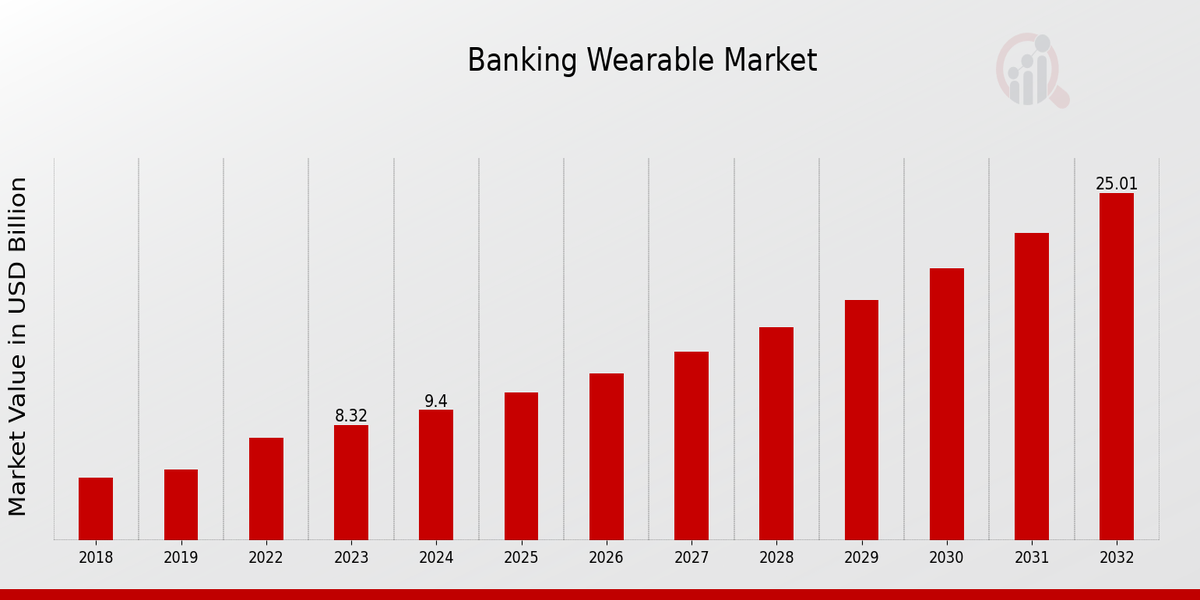 Banking Wearable Market Overview: