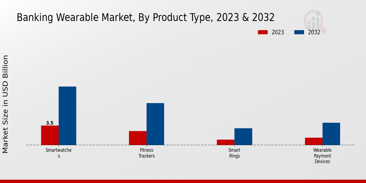 Banking Wearable Market Product Type Insights