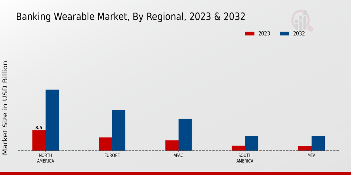 Banking Wearable Market Regional Insights