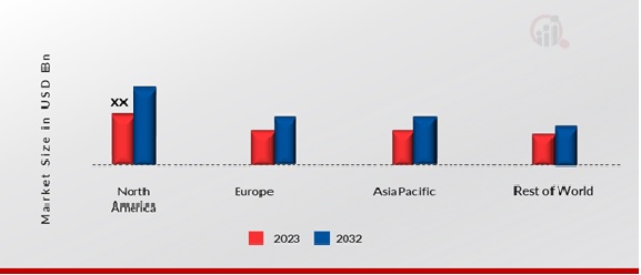 Banking and Finance Sector Market Share By Region 2023