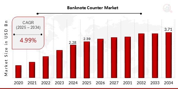 Banknote Counter Market