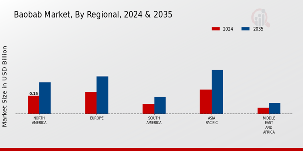 aobab Market Research Report By Regional