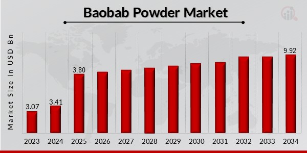 Baobab Powder Market Overview