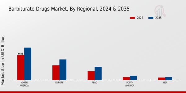 Barbiturate Drugs Market Region