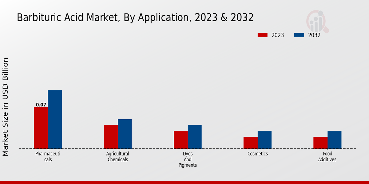 Barbituric Acid Market Application