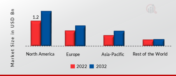  Barcode Label Printer Market SHARE BY REGION 2022