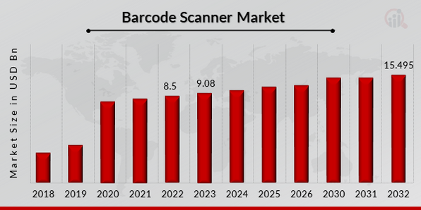 Barcode Scanner Market