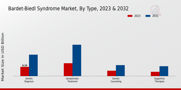 Bardet Biedl Syndrome Market Insights