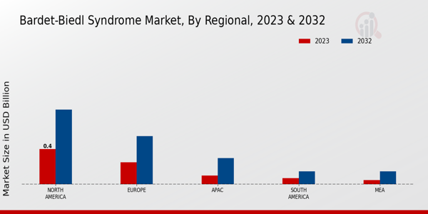 Bardet Biedl Syndrome Market Regional Insights 