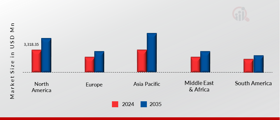 Bare Metal Cloud Market By Regions