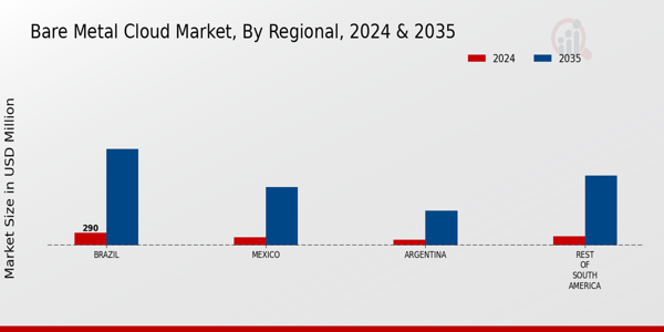 Bare Metal Cloud Market Regional Insights