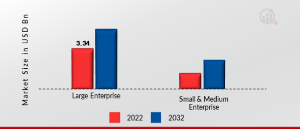 Bare Metal Cloud Market, by Organization Type